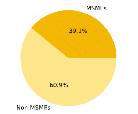 MSME GDP Contribution Malaysia