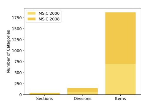 MSIC Code Categories Expansion