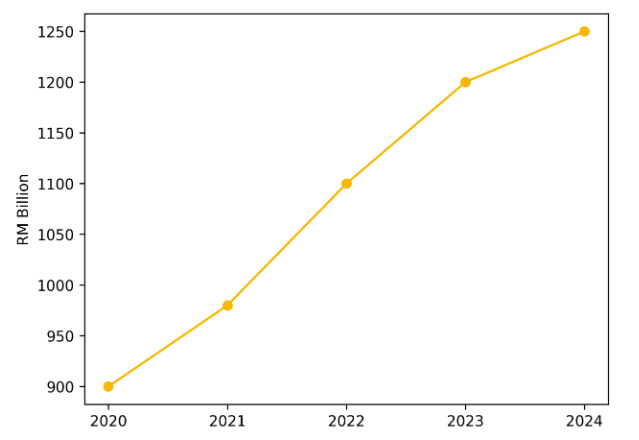 Malaysia E-Commerce Income Growth (2020-2024)