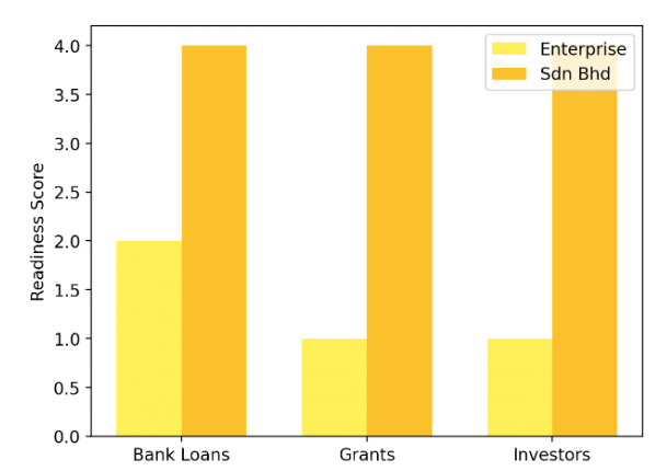 SME Financing Support Budget 2025