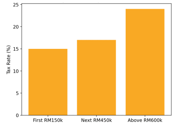 Malaysia SME Corporate Tax Rates