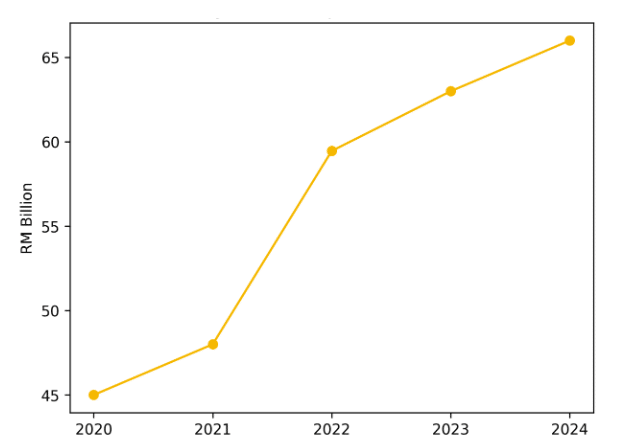 Malaysia Halal Exports Growth