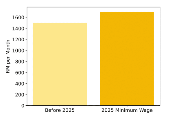 Malaysia Minimum Wage 2025