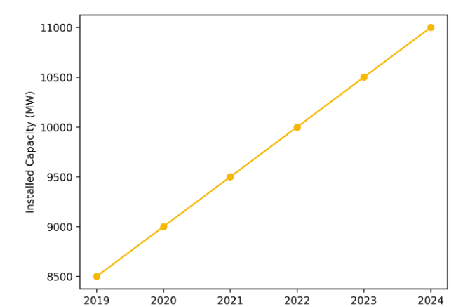 Malaysia Renewable Energy Capacity
