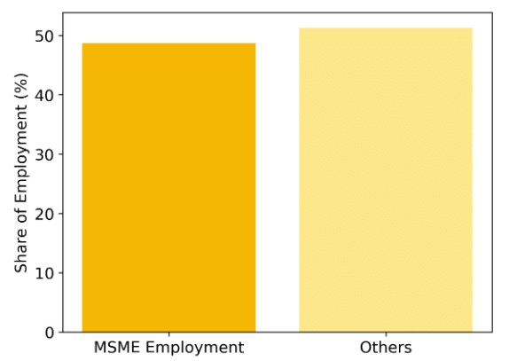 MSME Employment Statistics Malaysia